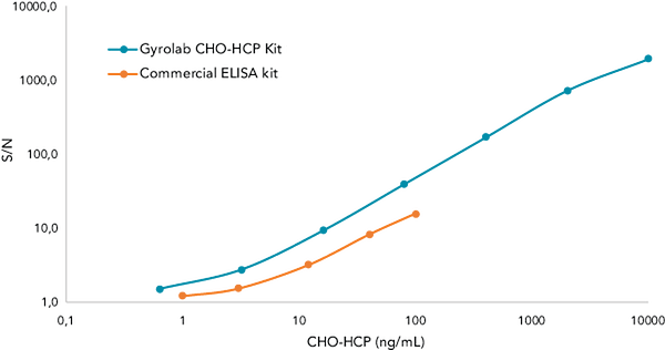 Gyrolab CHO-HCP offers shows a broad analytical range of approximately 2 – 8000 ngmL compared to 1 – 1000 ngmL for ELISA