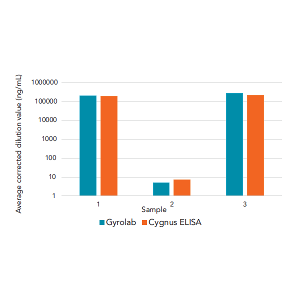 Comparison of results for Sf9 HCP 3G Solution for Gyrolab and Cygnus ELISA kit